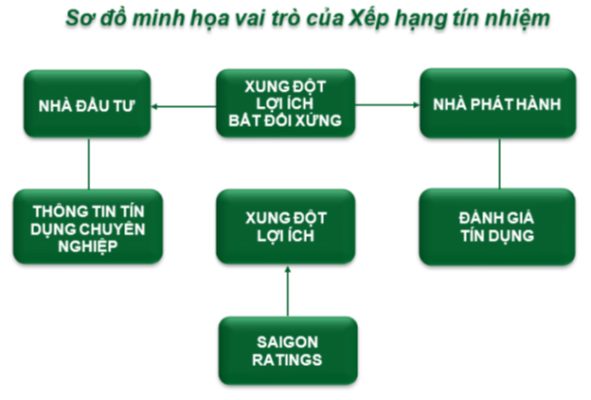 Sơ đồ Xếp hạng tín nhiệm