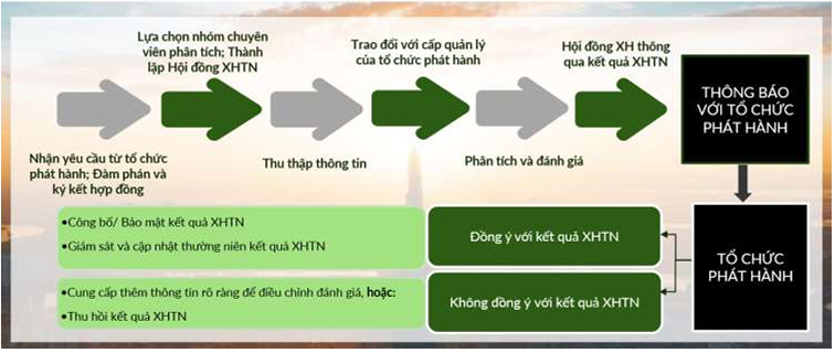 Quy Trình Xếp Hạng Tín Nhiệm