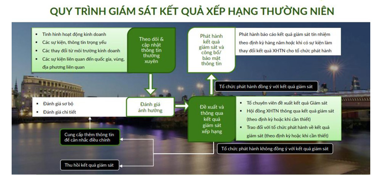 Quy trình Giám sát Xếp hạng thường niên