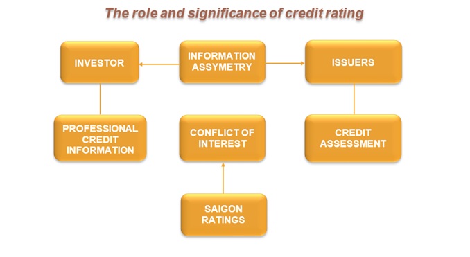 Creadit Rating