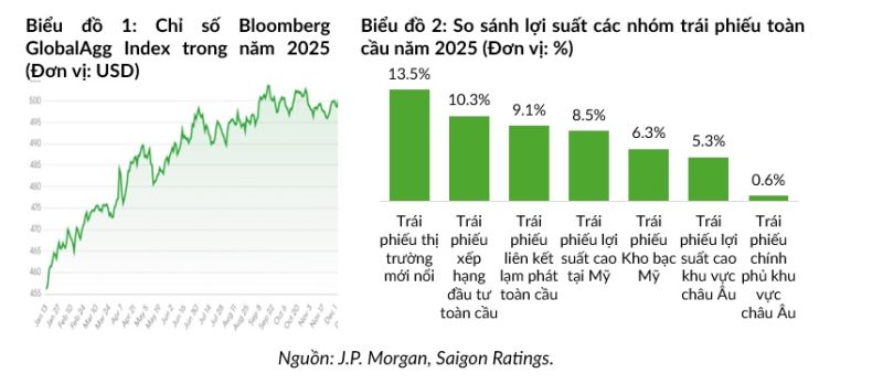 Biểu Đồ thị trường trái phiếu 2025